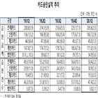 승인금액,감소,지난해,올해