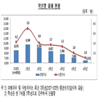 어린이,피해자,교통사고,사고,전체,안전벨트,주말