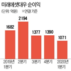 실적,미래에셋대우,수수료,투자,순이익,전년,동기,메리츠증권