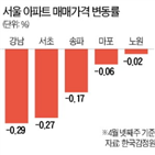 하락,위주,아파트,노원구,서울,지역