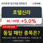 호텔신라,기관,순매매량,주가