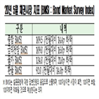 대비,악화,상승,비율,전월