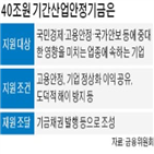 지원,기업,출자,고용,지분