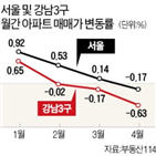 하락,아파트값,지난달,서울,이후,대책,하락세