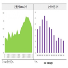 은행,코로나19,비중,기업,증가,규제,완화,이후,거래,대면