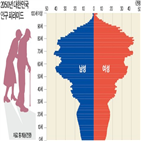 인구,한국,저출산,고령화,인적자본,경제활동,심화,우수