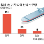 중국,한국,건조,카타르,발주,수주