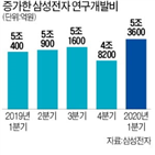 삼성전자,특허,비용,지난해