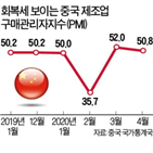 중국,판매량,소비,지난달,연휴,관광객,기간,코로나19,수입