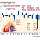 미국,외국인,무역분쟁,기업,희토류,주가,코로나19,관련,생산,중국