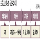 등교,개학,유치원,고교,교육부,고3,학생,중간고사