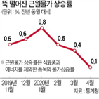 지난달,상승률,코로나19,근원물가,물가,소비자물가,경기,기록