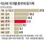 한국,정부,총부채,대비,세계,지난해,포인트,가계,가계부채