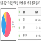 등교개학,등교,응답자,학교,찬성