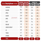 시장,삼성,스마트폰,카운터포인트리서치