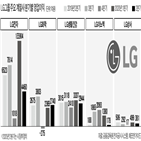 실적,LG전자,영업이익,코로나19,계열사,하반기,LG생활건강,컨센서스,LG이노텍,주가