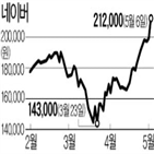 네이버,미래에셋대우,지분,가치,올해