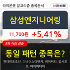 삼성엔지니어링,기관,순매매량,구간