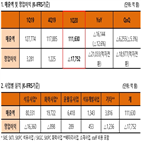 영향,손실,기록,분기,감소,영업이익,매출