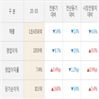 한국타이어앤테크놀로지,실적,매출액