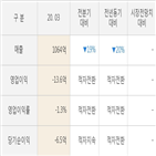 인터파크,매출액,실적,기간