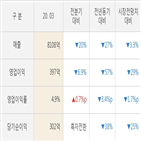 CJ,영업이익,대비,실적