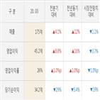 엑스,매출액,케이아이,영업이익