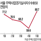 서울,강남,경기,상승,소화