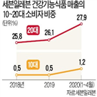 건강기능식품,매출,편의점,세븐일레븐,비중