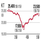 실적,가입자,주가,기대,증가,상승,코로나19,개선