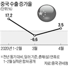 수출,중국,감소,동기,수입