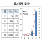 수출,진단키트,수출액