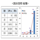 수출,진단키트,2천466억