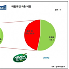 매일유업,매출,무차입,컵커피,사업,순차입금,유지,지난해