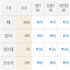 현대백화점,영업이익,실적,올해,발표