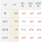 NHN한국사이버결제,실적,영업이익,대비