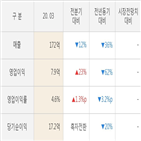 NHN벅스,실적,기록,대비