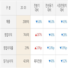 LG헬로비전,영업이익,대비,실적