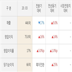 영업이익,아이센스,실적