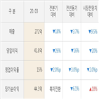 실적,영업이익,기간