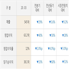 바텍,영업이익,실적,대비