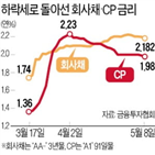 금리,회사채