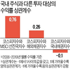 투자,사람,손실,투자자,수익률,대상,다시,상관관계