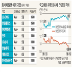 회사채,시장,금리,우량,현대차,기업,포인트,발행금리,신용등급