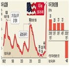 미국,코로나19,실업률,사태,기록,건수,실업수당,직원,이후