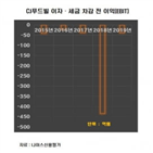 CJ푸드빌,매출,사업,브랜드,지난해,해외,코로나19,매각,투썸플레이스,외식