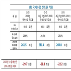 국세수입,올해,세입경정,규모,법인세,정부,코로나19,세수