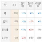 SK케미칼,실적,직전