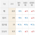 한화시스템,기간,매출액