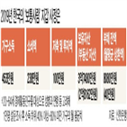 소득,저축,100만